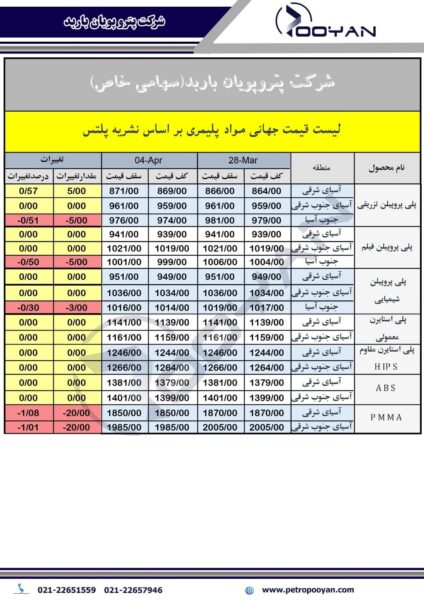 قیمت جهانی محصولات پلیمری 4 آوریل 2025