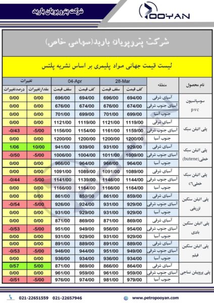 قیمت جهانی محصولات پلیمری 4آپریل 2025
