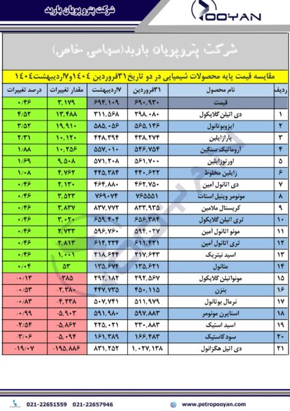 قیمت پایه محصولات شیمایی 7 اردیبهشت 1404