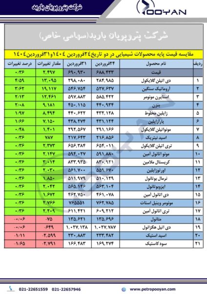 قیمت پایه محصولات شیمیایی 31 فروردین 1404