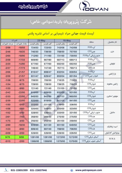 قیمت جهانی محصولات شیمیایی 23 مه 2025