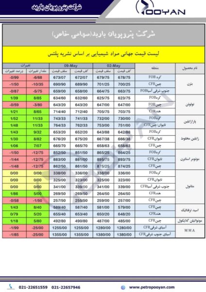 قیمت جهانی محصولات شیمیایی تا 9 مه 2025