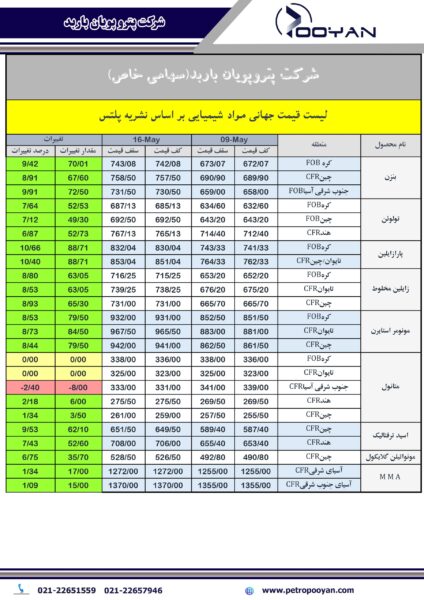 قیمت جهانی محصولات شیمیایی تا هفته منتهی به 16 مه 22025