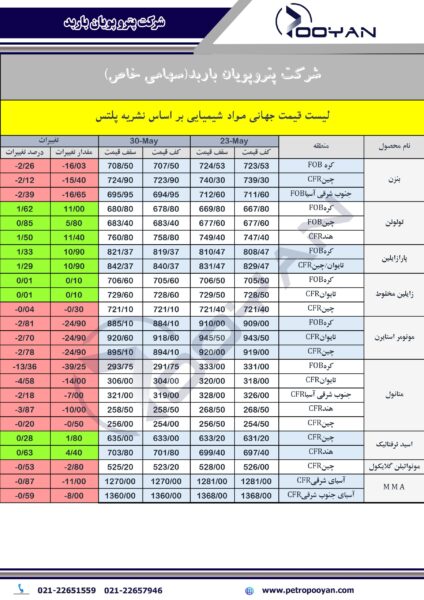 قیمت جهانی محصولات شیمیایی منتهی به 30 مه 2025