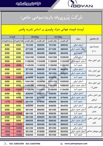 قیمت جهانی محصولات پلیمری تا 9 مه 2025 1