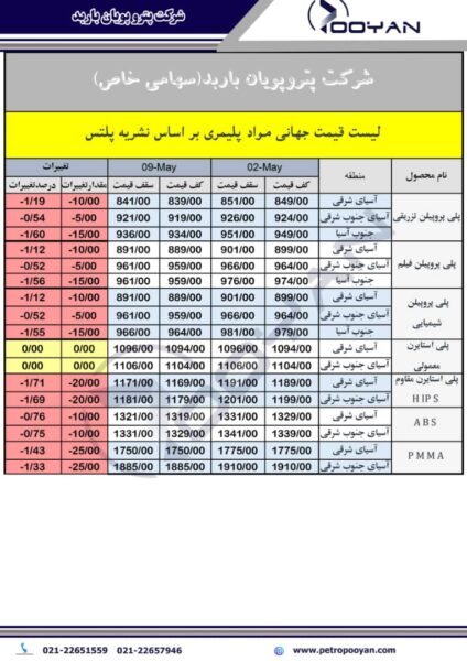قیمت جهانی محصولات پلیمری تا 9 مه 2025 2