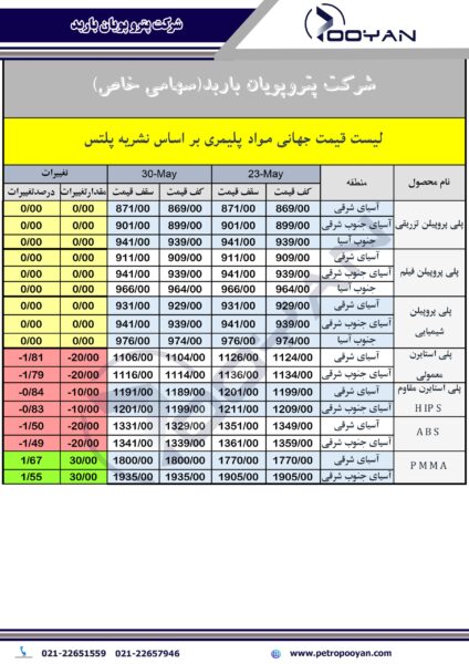 قیمت جهانی محصولات پلیمری منتهی به 30 مه 2025 1