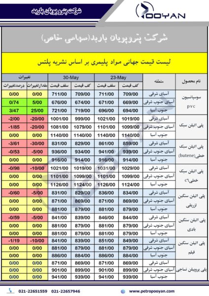 قیمت جهانی محصولات پلیمری منتهی به 30 مه 2025 2