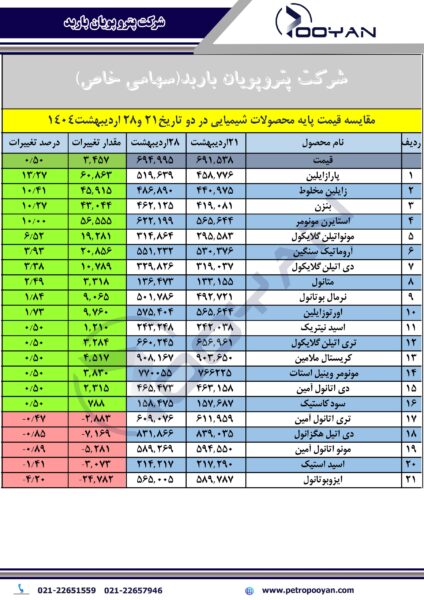 قیمت پایه محصولات شیمیایی 28 اردیبهشت 1404