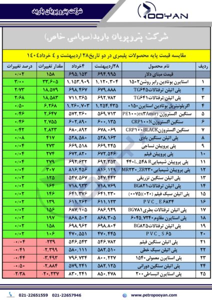 قیمت پایه محصولات پلیمری بورس کالا در تاریخ 4 خرداد 1404