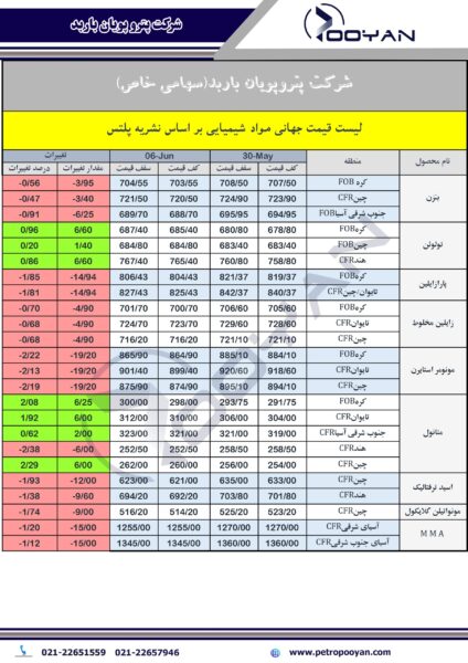 قیمت جهانی محصولات شیمیایی تا هفته منتهی به 6 ژوئن 2025