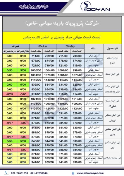 قیمت جهانی محصولات پلیمری تا هفته منتهی به 6 ژوئن 20255 1