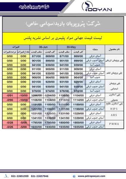 قیمت جهانی محصولات پلیمری تا هفته منتهی به 6 ژوئن 20255 2