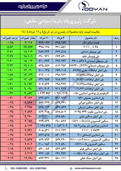 قیمت پایه محصولات پلیمری 11 خرداد 1404