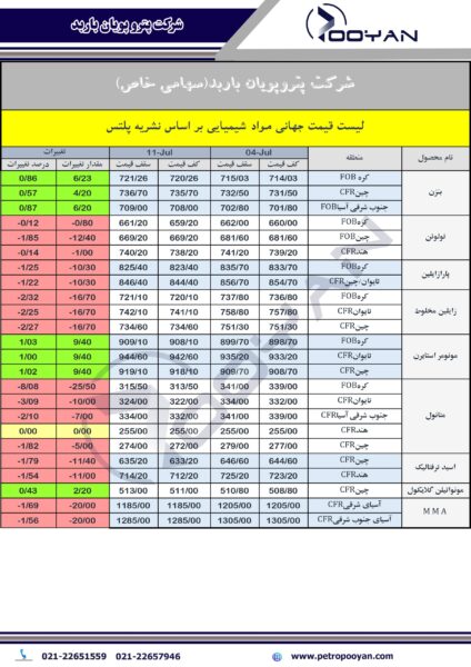 قیمت جهانی محصولات شیمیایی 11 ژوئیه 2025