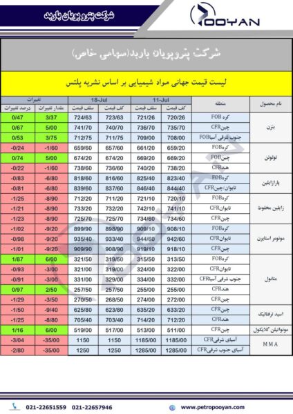 قیمت جهانی محصولات شیمیایی 18 ژوئیه 2025
