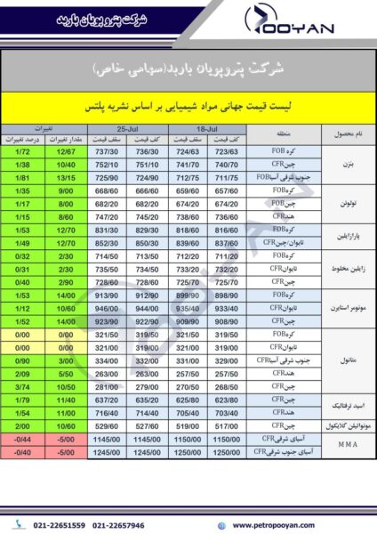 قیمت جهانی محصولات شیمیایی 25 جولای 2025