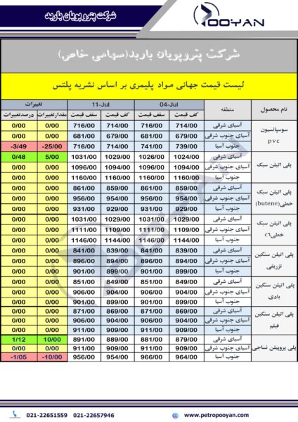 قیمت جهانی محصولات پلیمری 11 ژوئیه 2025 1