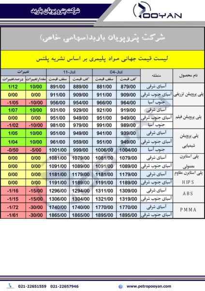 قیمت جهانی محصولات پلیمری 11 ژوئیه 2025 2
