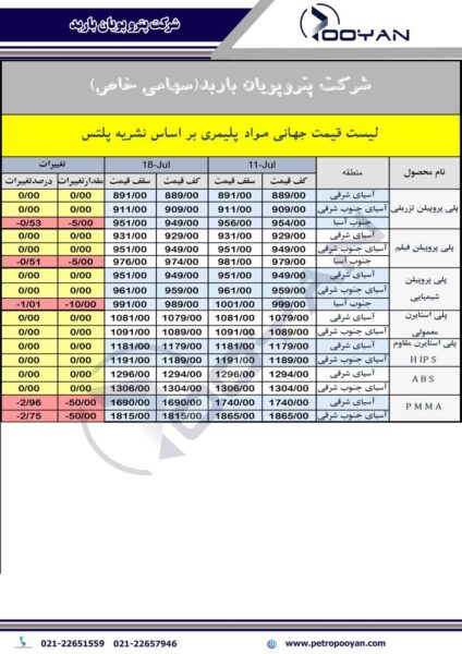 قیمت جهانی محصولات پلیمری 18 ژوئیه 2025