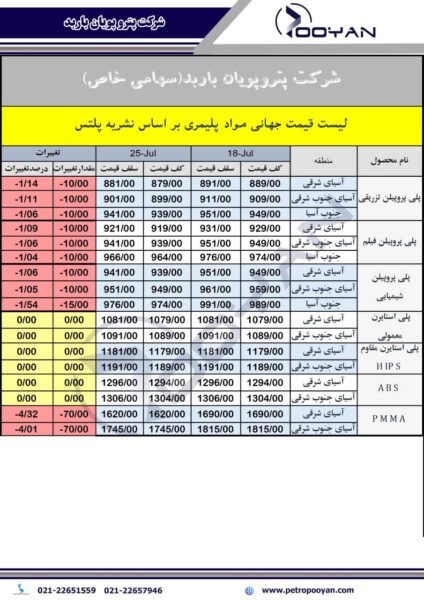 قیمت جهانی محصولات پلیمری تا هفته منتهی به 25 جولای 2025 2
