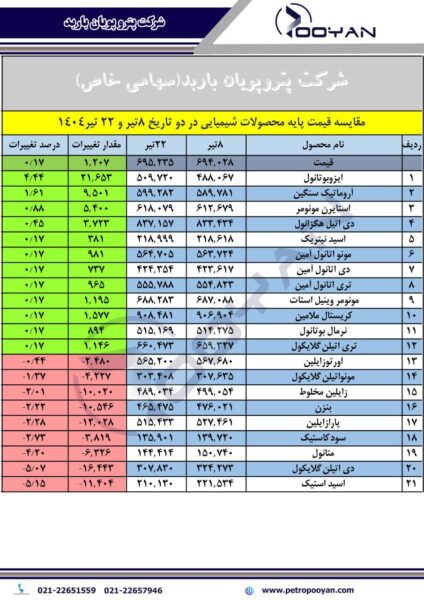 قیمت پایه محصوات شیمیایی 22 تیر 1404