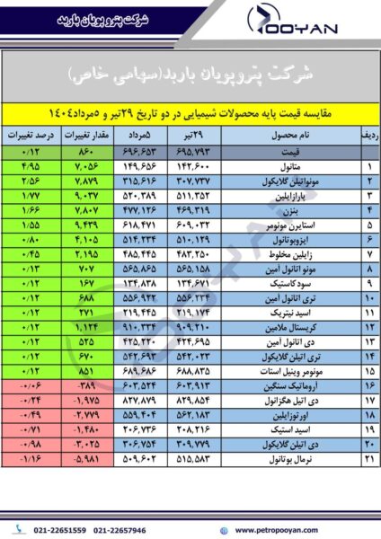 قیمت پایه محصولات شیمیایی 5 مرداد 1404