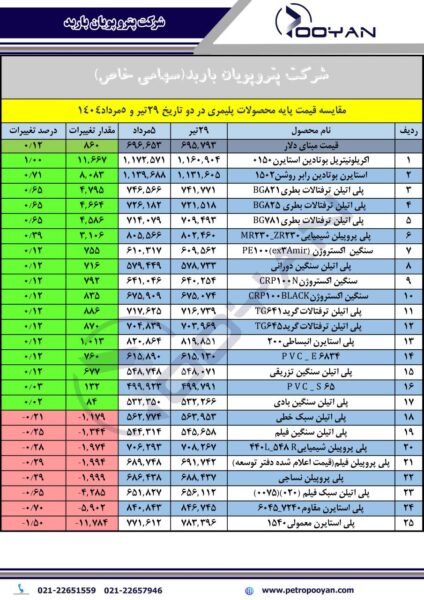قیمت پایه محصولات پلیمری 5 مرداد 1404