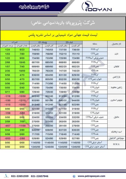 قیمت جهانی محصولات شیمیایی 1 آگوست 2025