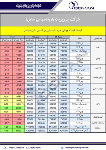 قیمت جهانی محصولات شیمیایی 15 آگوست 2025