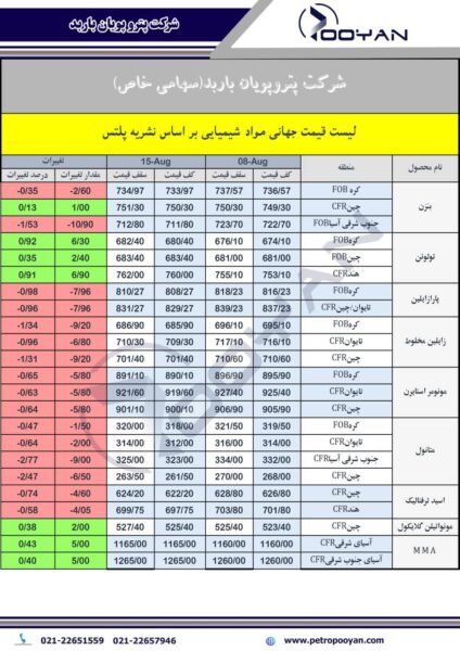 قیمت جهانی محصولات شیمیایی 22 آگوست 2025