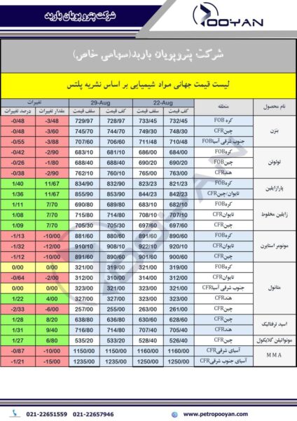 قیمت جهانی محصولات شیمیایی 29 آگوست 2025