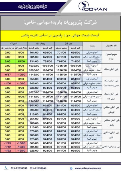 قیمت جهانی محصولات پلیمری 1 آگوست 2025 1