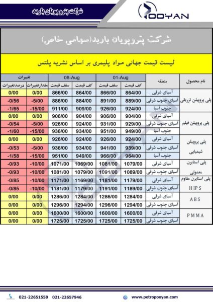 قیمت جهانی محصولات پلیمری 15 آگوست 2025 2