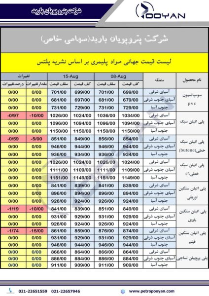 قیمت جهانی محصولات پلیمری 22 آگوست 2025 1