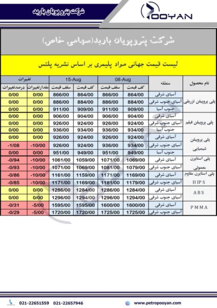 قیمت جهانی محصولات پلیمری 22 آگوست 2025 2