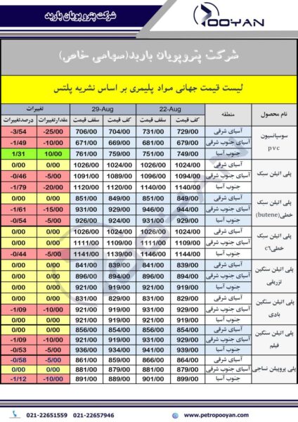 قیمت جهانی محصولات پلیمری 29 آگوست 2025