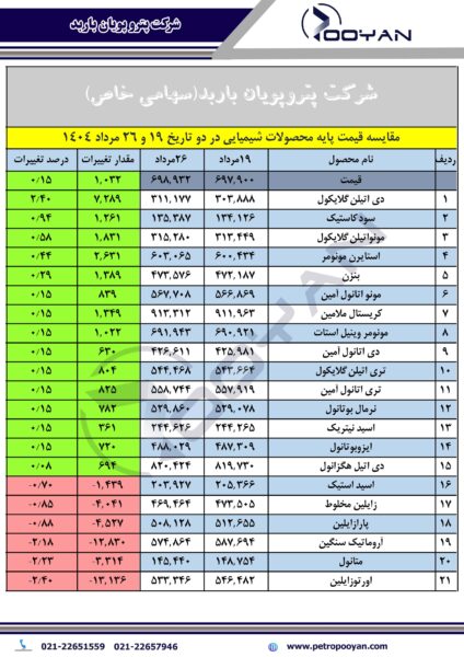 قیمت-پایه-محصولات-شیمیایی-26-مرداد-1404-