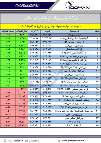 قیمت پایه محصولات پلیمری 12 مرداد 1404
