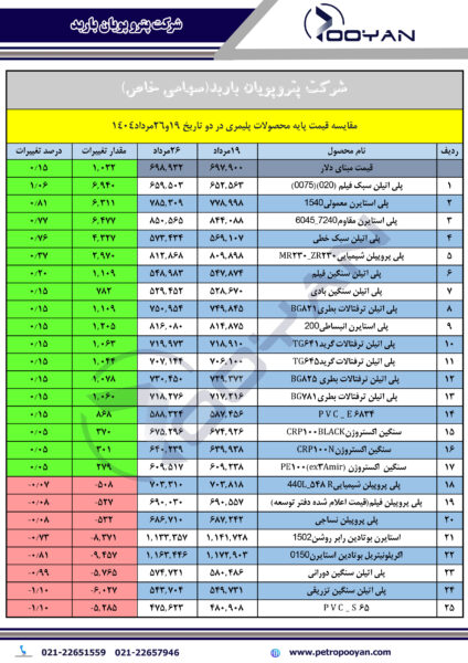 قیمت-پایه-محصولات-پلیمری-26-مرداد-1404