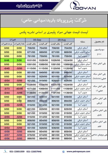 1قیمت جهانی محصولات پلیمری 5 سپتامبر 2025