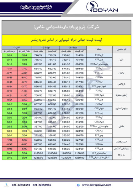 قیمت-جهانی-محصولات-شیمیایی-12-سپتامبر-2025