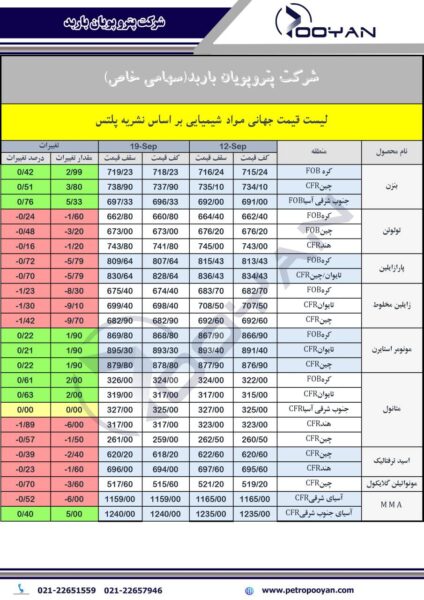قیمت جهانی محصولات شیمیایی 19 سپتامبر 2025