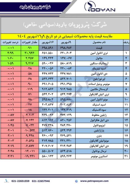 قیمت پایه محصولات شیمیایی 16 شهریور 1404