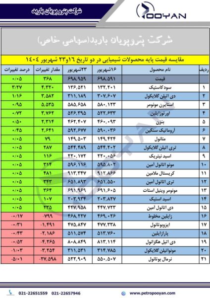 قیمت پایه محصولات شیمیایی 23 شهریور