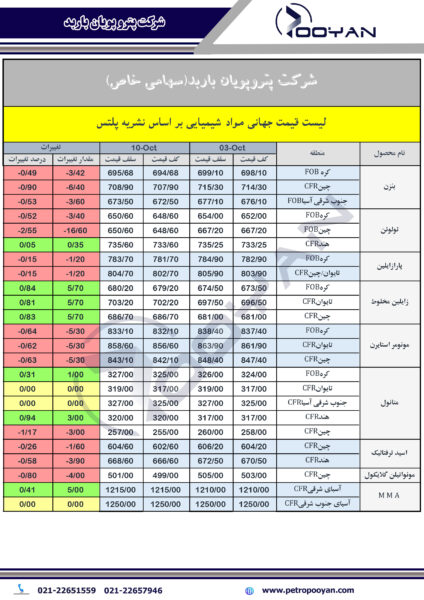 قیمت-جهانی-محصولات-شیمیایی-10-اکتبر-2025