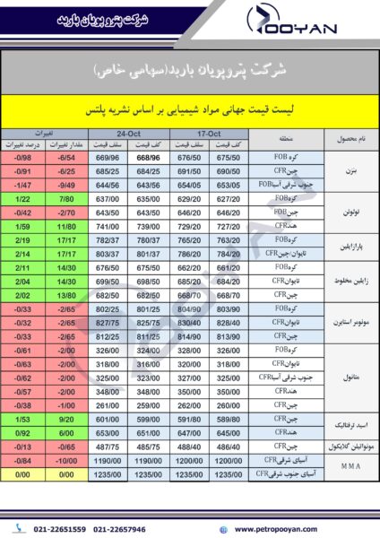 قیمت جهانی محصولات شیمیایی 24 اکتبر 2025