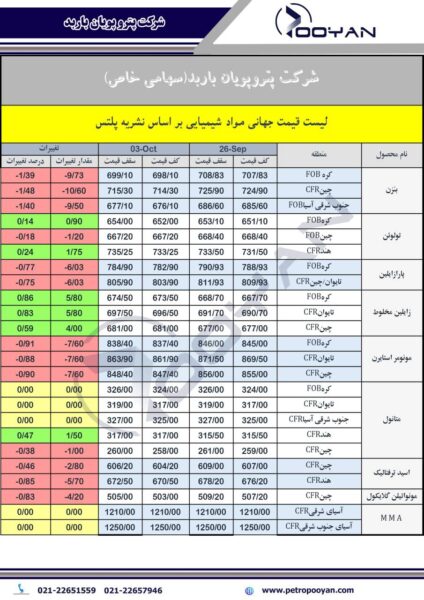 قیمت جهانی محصولات شیمیایی 3 اکتبر 2025