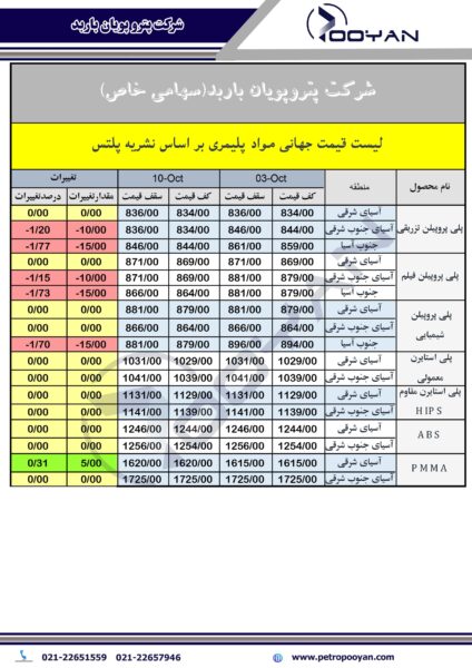 قیمت جهانی محصولات پلیمری 10 اکتبر 2025 2