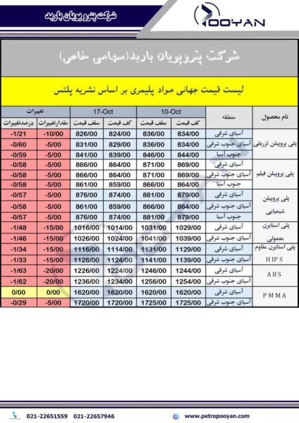قیمت جهانی محصولات پلیمری 17 اکتبر 2025 2